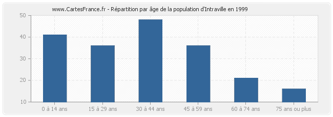 Répartition par âge de la population d'Intraville en 1999