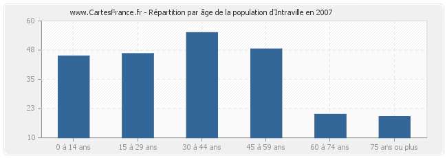 Répartition par âge de la population d'Intraville en 2007