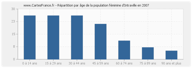 Répartition par âge de la population féminine d'Intraville en 2007