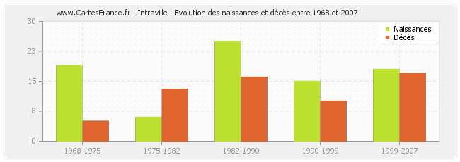 Intraville : Evolution des naissances et décès entre 1968 et 2007