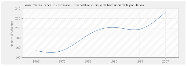Intraville : Interpolation cubique de l'évolution de la population