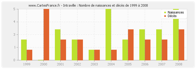 Intraville : Nombre de naissances et décès de 1999 à 2008