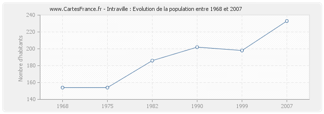 Population Intraville
