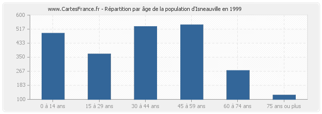 Répartition par âge de la population d'Isneauville en 1999