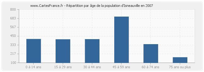Répartition par âge de la population d'Isneauville en 2007