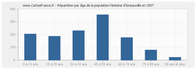 Répartition par âge de la population féminine d'Isneauville en 2007