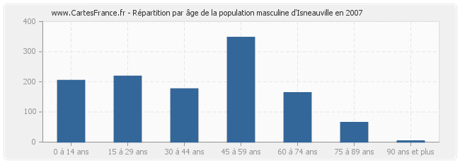 Répartition par âge de la population masculine d'Isneauville en 2007