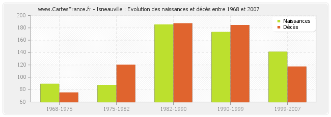 Isneauville : Evolution des naissances et décès entre 1968 et 2007