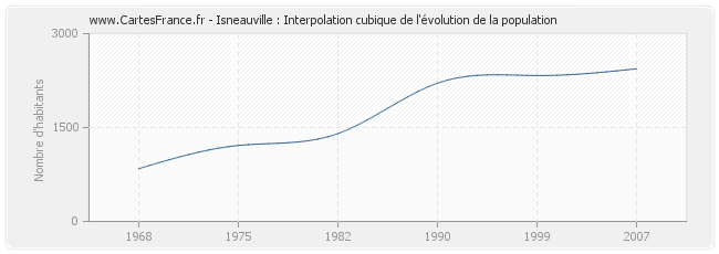 Isneauville : Interpolation cubique de l'évolution de la population