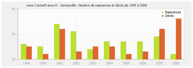 Isneauville : Nombre de naissances et décès de 1999 à 2008