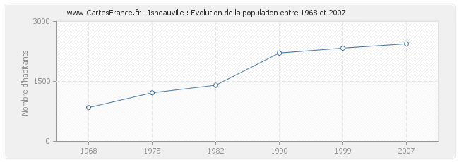 Population Isneauville