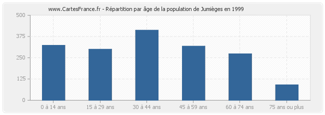 Répartition par âge de la population de Jumièges en 1999