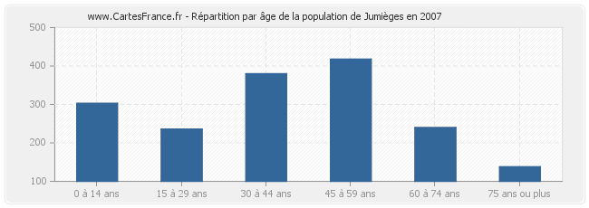 Répartition par âge de la population de Jumièges en 2007
