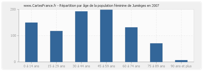 Répartition par âge de la population féminine de Jumièges en 2007