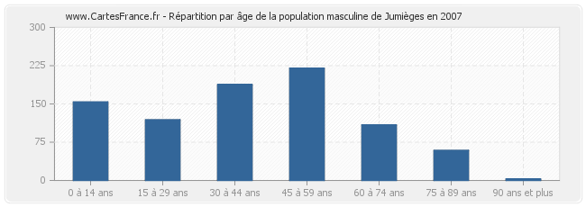 Répartition par âge de la population masculine de Jumièges en 2007