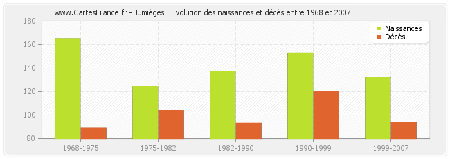 Jumièges : Evolution des naissances et décès entre 1968 et 2007