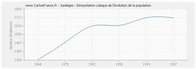 Jumièges : Interpolation cubique de l'évolution de la population