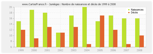 Jumièges : Nombre de naissances et décès de 1999 à 2008