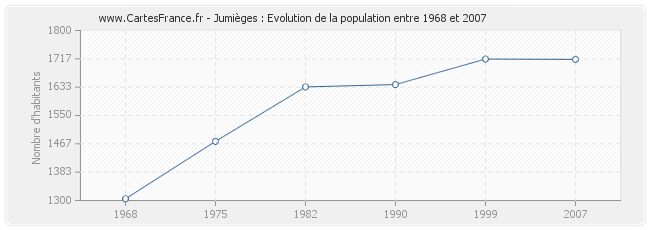 Population Jumièges