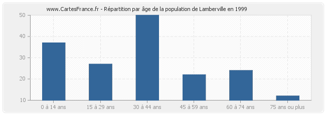 Répartition par âge de la population de Lamberville en 1999