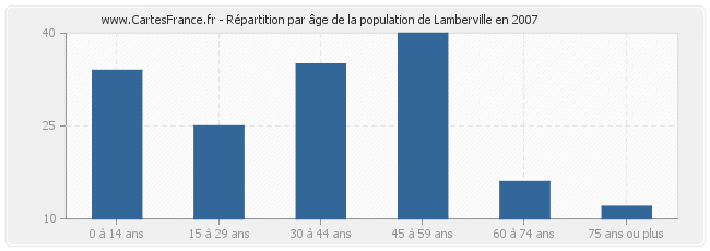 Répartition par âge de la population de Lamberville en 2007