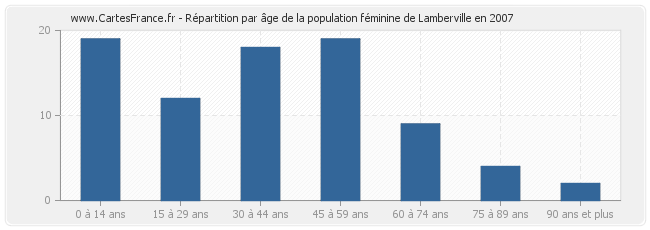 Répartition par âge de la population féminine de Lamberville en 2007