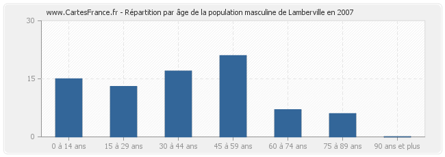 Répartition par âge de la population masculine de Lamberville en 2007
