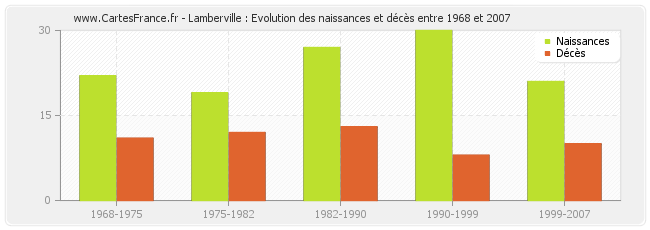 Lamberville : Evolution des naissances et décès entre 1968 et 2007