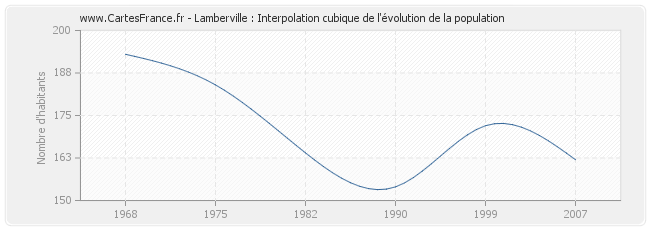 Lamberville : Interpolation cubique de l'évolution de la population