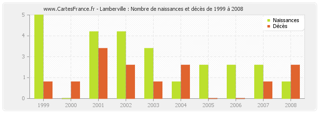 Lamberville : Nombre de naissances et décès de 1999 à 2008