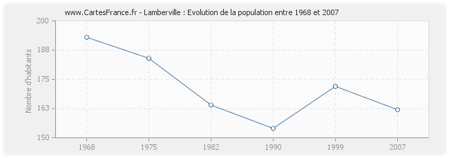 Population Lamberville