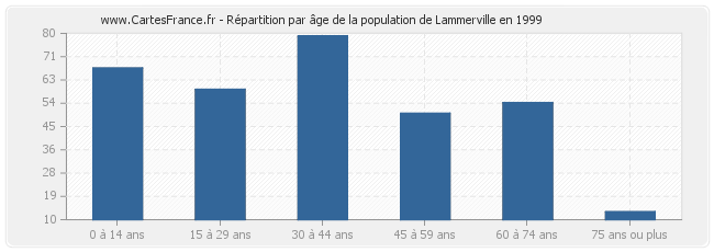 Répartition par âge de la population de Lammerville en 1999