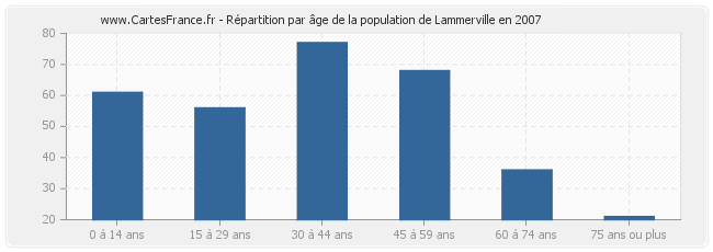 Répartition par âge de la population de Lammerville en 2007