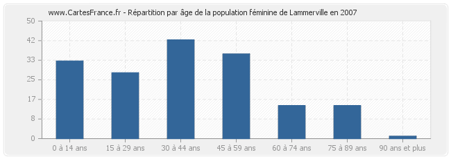 Répartition par âge de la population féminine de Lammerville en 2007