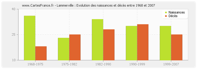 Lammerville : Evolution des naissances et décès entre 1968 et 2007