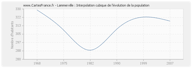 Lammerville : Interpolation cubique de l'évolution de la population