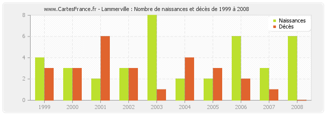 Lammerville : Nombre de naissances et décès de 1999 à 2008