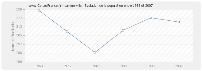 Population Lammerville