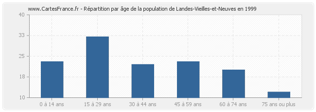 Répartition par âge de la population de Landes-Vieilles-et-Neuves en 1999
