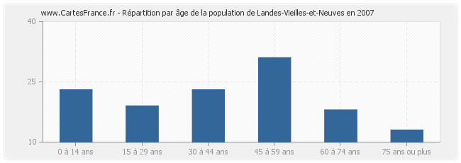 Répartition par âge de la population de Landes-Vieilles-et-Neuves en 2007