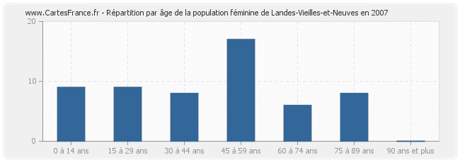 Répartition par âge de la population féminine de Landes-Vieilles-et-Neuves en 2007