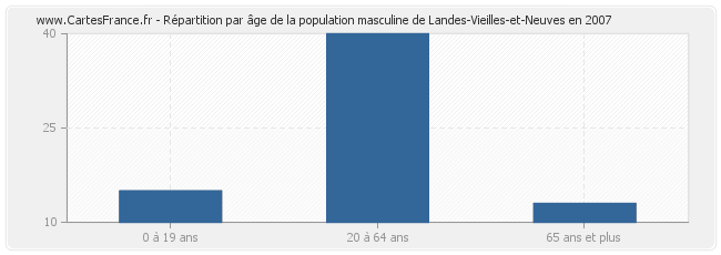 Répartition par âge de la population masculine de Landes-Vieilles-et-Neuves en 2007