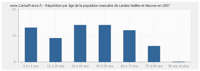 Répartition par âge de la population masculine de Landes-Vieilles-et-Neuves en 2007
