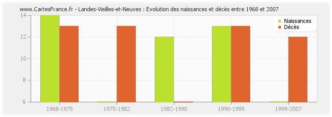 Landes-Vieilles-et-Neuves : Evolution des naissances et décès entre 1968 et 2007