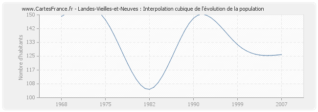 Landes-Vieilles-et-Neuves : Interpolation cubique de l'évolution de la population