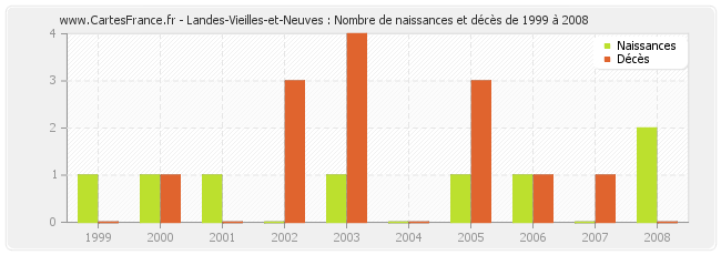 Landes-Vieilles-et-Neuves : Nombre de naissances et décès de 1999 à 2008