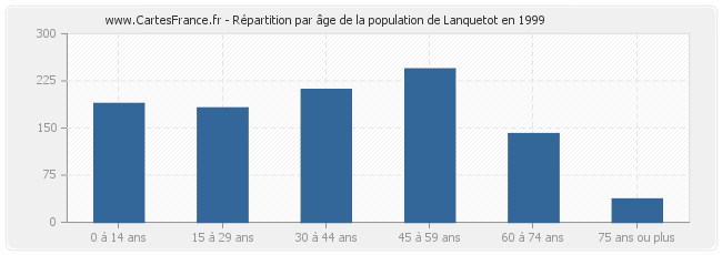 Répartition par âge de la population de Lanquetot en 1999