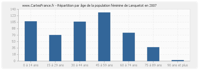 Répartition par âge de la population féminine de Lanquetot en 2007