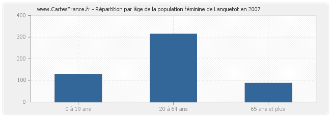 Répartition par âge de la population féminine de Lanquetot en 2007
