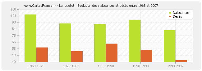 Lanquetot : Evolution des naissances et décès entre 1968 et 2007